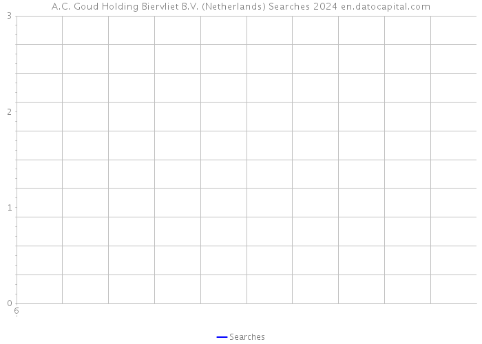 A.C. Goud Holding Biervliet B.V. (Netherlands) Searches 2024 