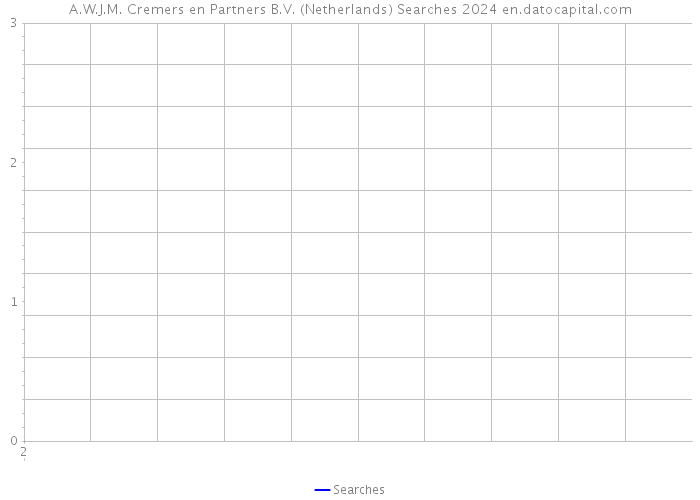 A.W.J.M. Cremers en Partners B.V. (Netherlands) Searches 2024 
