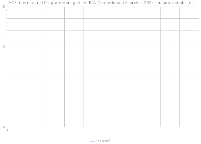 ACS International Program Management B.V. (Netherlands) Searches 2024 