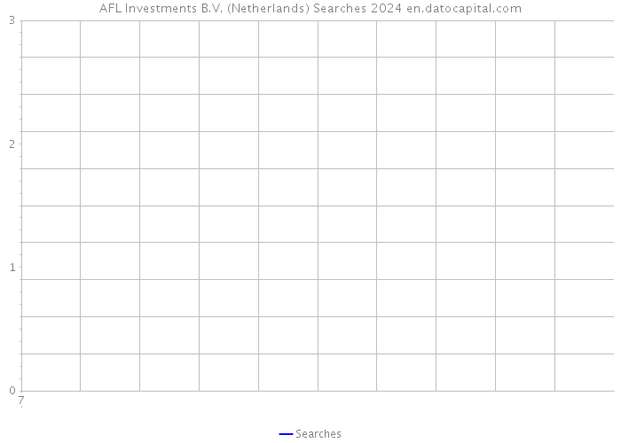 AFL Investments B.V. (Netherlands) Searches 2024 