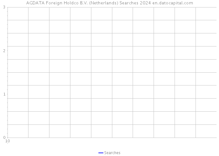 AGDATA Foreign Holdco B.V. (Netherlands) Searches 2024 