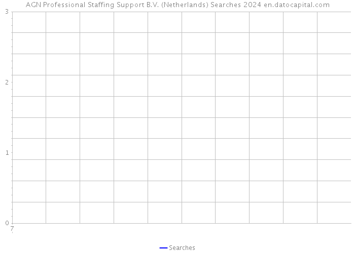 AGN Professional Staffing Support B.V. (Netherlands) Searches 2024 