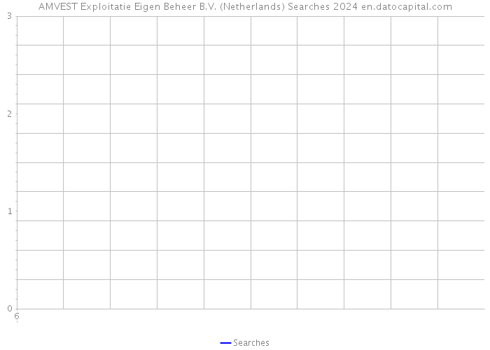 AMVEST Exploitatie Eigen Beheer B.V. (Netherlands) Searches 2024 