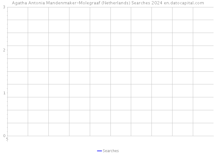 Agatha Antonia Mandenmaker-Molegraaf (Netherlands) Searches 2024 