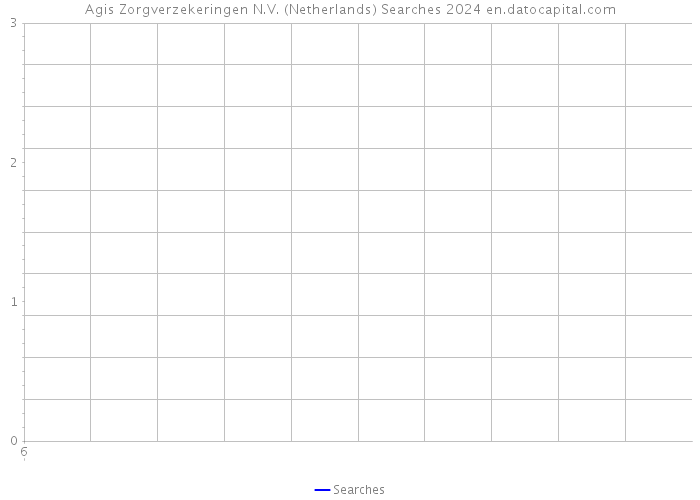 Agis Zorgverzekeringen N.V. (Netherlands) Searches 2024 