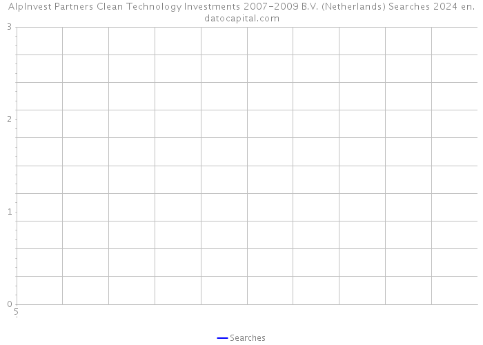 AlpInvest Partners Clean Technology Investments 2007-2009 B.V. (Netherlands) Searches 2024 