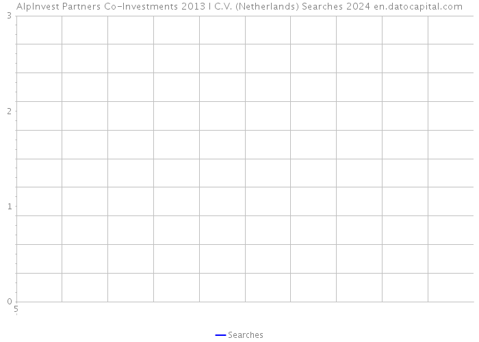 AlpInvest Partners Co-Investments 2013 I C.V. (Netherlands) Searches 2024 