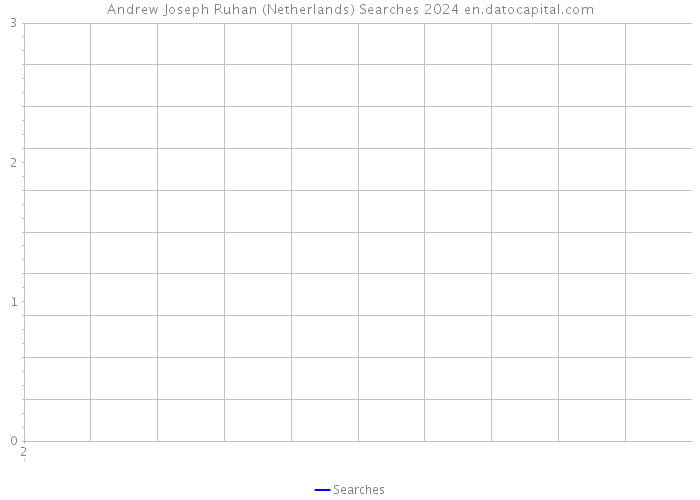 Andrew Joseph Ruhan (Netherlands) Searches 2024 