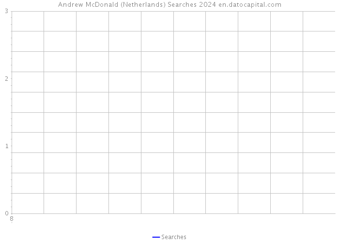 Andrew McDonald (Netherlands) Searches 2024 