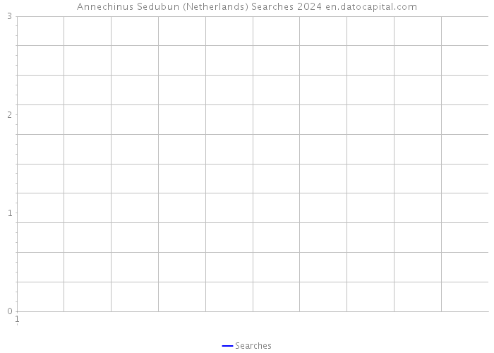 Annechinus Sedubun (Netherlands) Searches 2024 