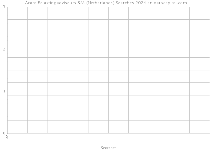 Arara Belastingadviseurs B.V. (Netherlands) Searches 2024 