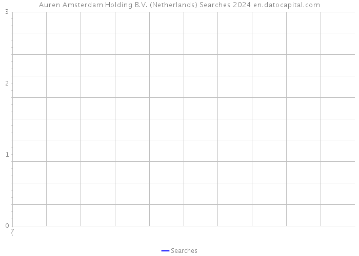 Auren Amsterdam Holding B.V. (Netherlands) Searches 2024 