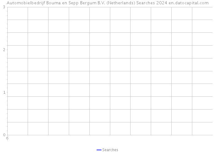 Automobielbedrijf Bouma en Sepp Bergum B.V. (Netherlands) Searches 2024 