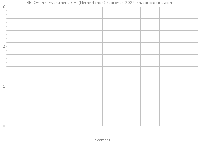 BBI Online Investment B.V. (Netherlands) Searches 2024 