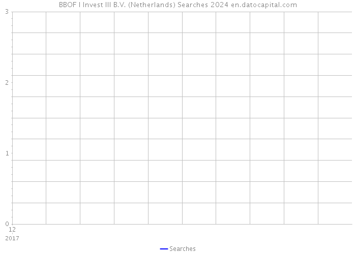 BBOF I Invest III B.V. (Netherlands) Searches 2024 