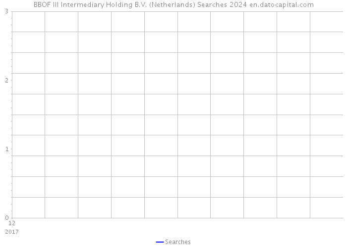 BBOF III Intermediary Holding B.V. (Netherlands) Searches 2024 