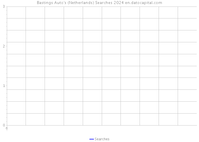 Bastings Auto's (Netherlands) Searches 2024 
