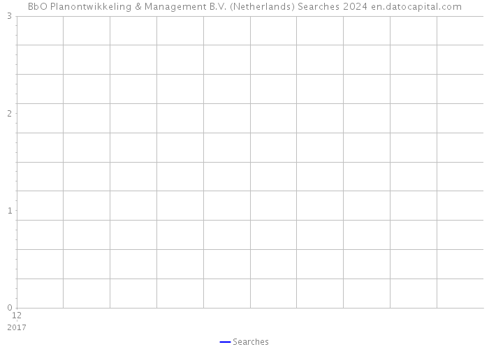 BbO Planontwikkeling & Management B.V. (Netherlands) Searches 2024 