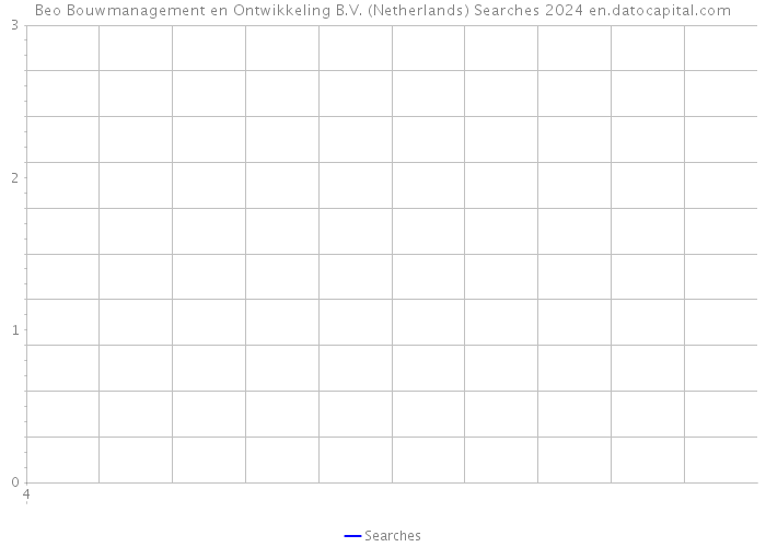 Beo Bouwmanagement en Ontwikkeling B.V. (Netherlands) Searches 2024 