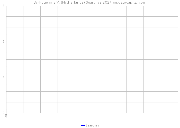 Berkouwer B.V. (Netherlands) Searches 2024 