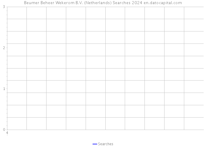 Beumer Beheer Wekerom B.V. (Netherlands) Searches 2024 