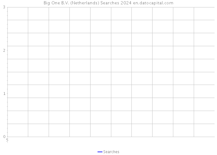 Big One B.V. (Netherlands) Searches 2024 