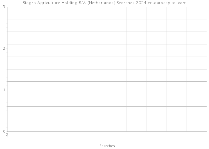 Biogro Agriculture Holding B.V. (Netherlands) Searches 2024 