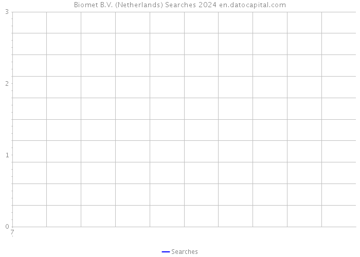 Biomet B.V. (Netherlands) Searches 2024 