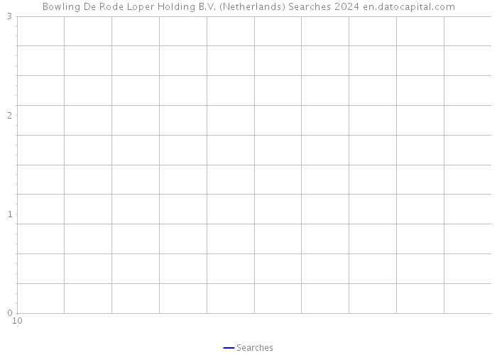 Bowling De Rode Loper Holding B.V. (Netherlands) Searches 2024 