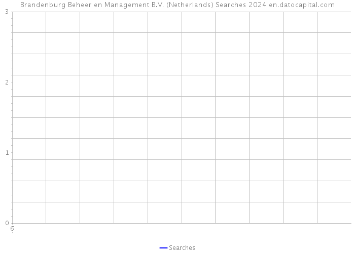 Brandenburg Beheer en Management B.V. (Netherlands) Searches 2024 