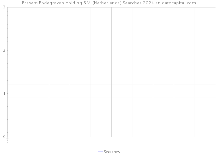 Brasem Bodegraven Holding B.V. (Netherlands) Searches 2024 