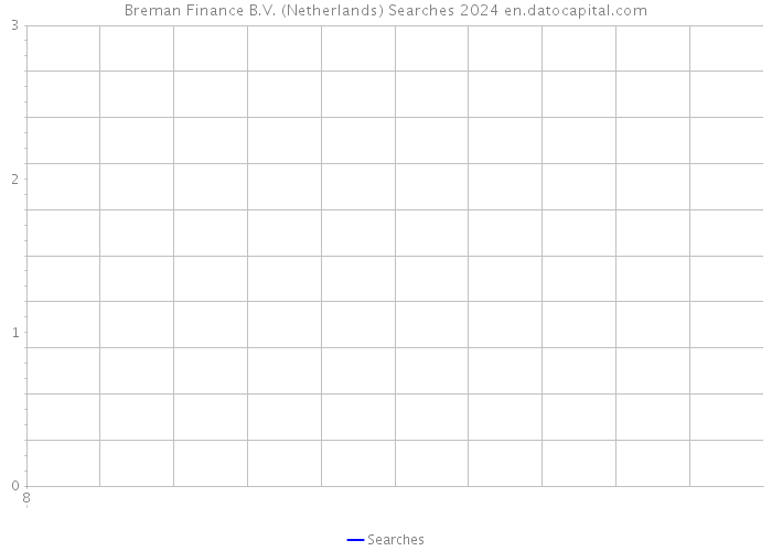 Breman Finance B.V. (Netherlands) Searches 2024 