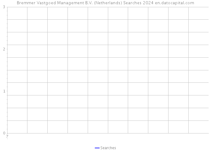 Bremmer Vastgoed Management B.V. (Netherlands) Searches 2024 