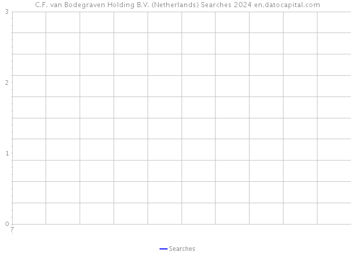 C.F. van Bodegraven Holding B.V. (Netherlands) Searches 2024 