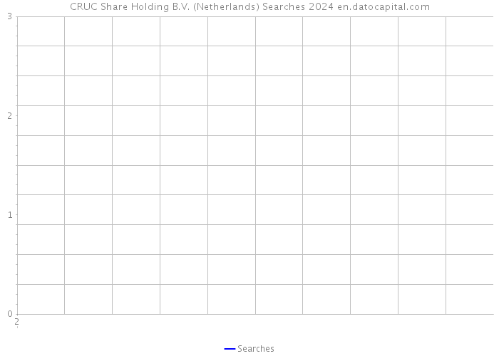 CRUC Share Holding B.V. (Netherlands) Searches 2024 