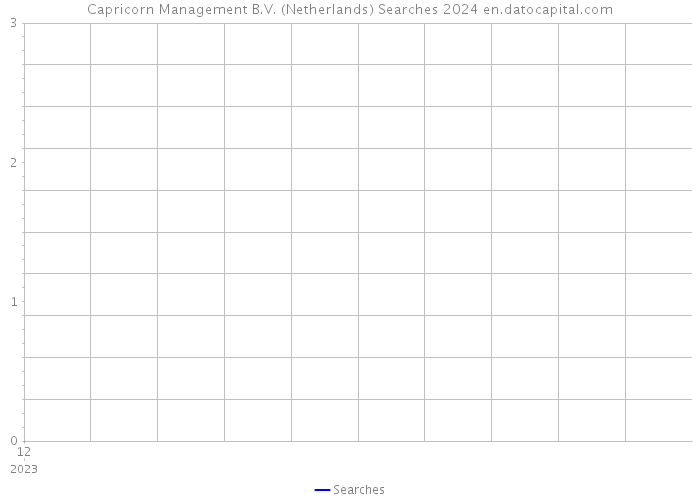 Capricorn Management B.V. (Netherlands) Searches 2024 