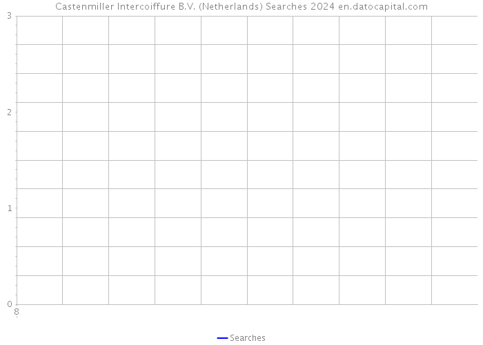 Castenmiller Intercoiffure B.V. (Netherlands) Searches 2024 