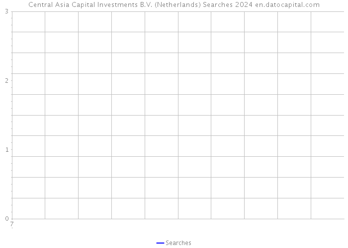 Central Asia Capital Investments B.V. (Netherlands) Searches 2024 
