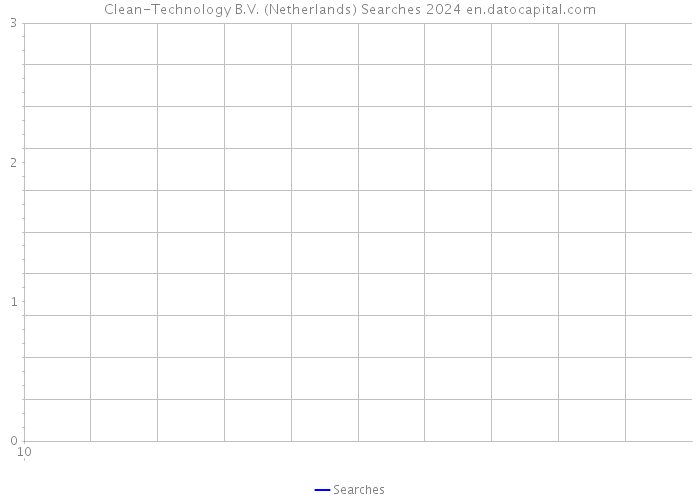 Clean-Technology B.V. (Netherlands) Searches 2024 