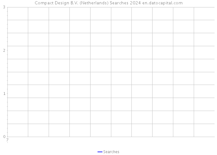 Compact Design B.V. (Netherlands) Searches 2024 