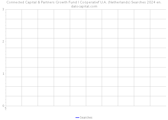 Connected Capital & Partners Growth Fund I Coöperatief U.A. (Netherlands) Searches 2024 