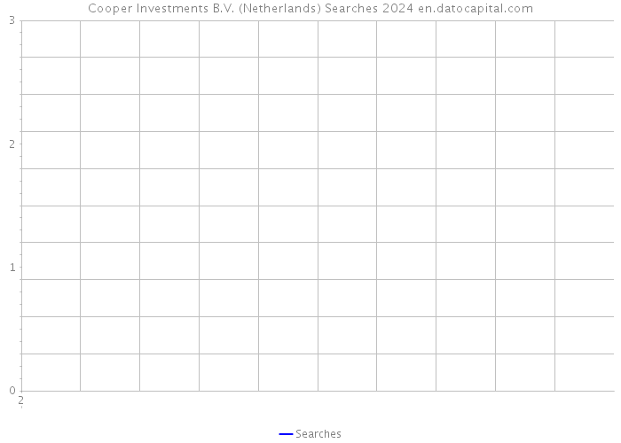 Cooper Investments B.V. (Netherlands) Searches 2024 
