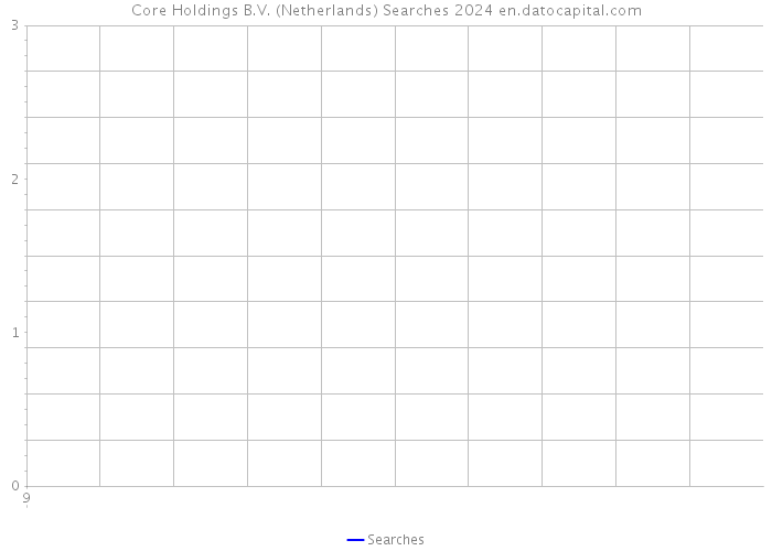 Core Holdings B.V. (Netherlands) Searches 2024 