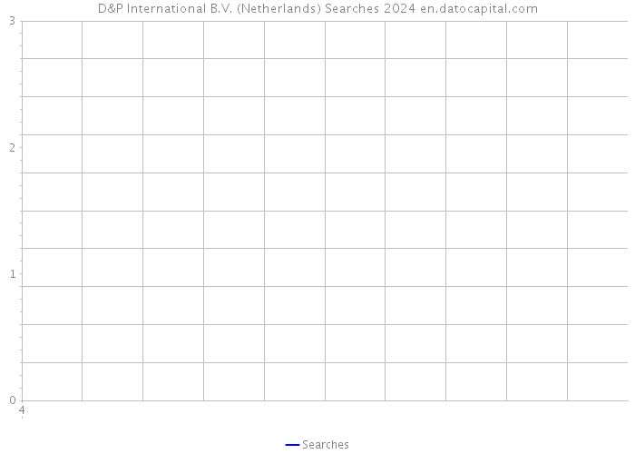 D&P International B.V. (Netherlands) Searches 2024 