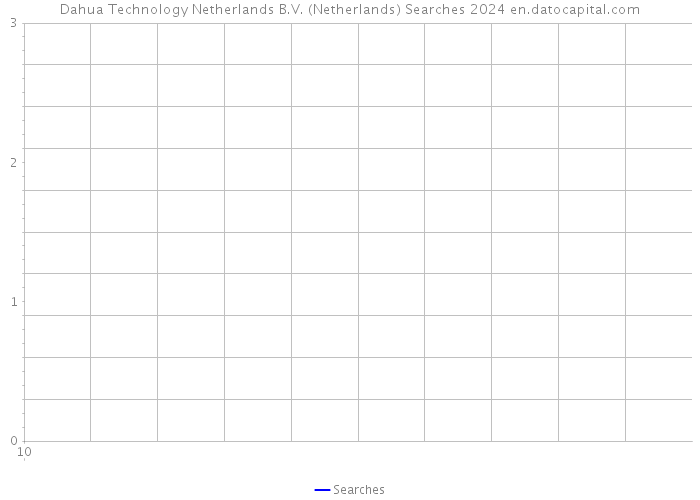 Dahua Technology Netherlands B.V. (Netherlands) Searches 2024 