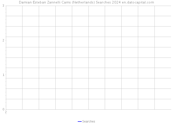 Damian Esteban Zannelli Cams (Netherlands) Searches 2024 
