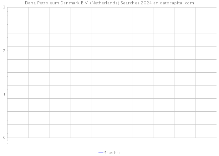 Dana Petroleum Denmark B.V. (Netherlands) Searches 2024 