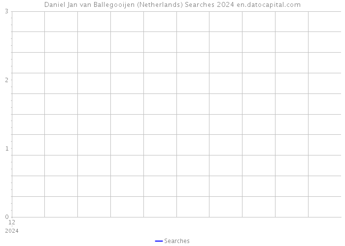 Daniel Jan van Ballegooijen (Netherlands) Searches 2024 
