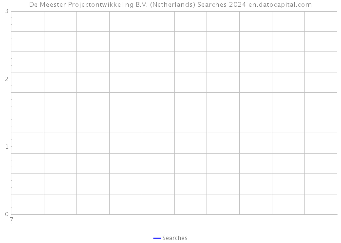 De Meester Projectontwikkeling B.V. (Netherlands) Searches 2024 