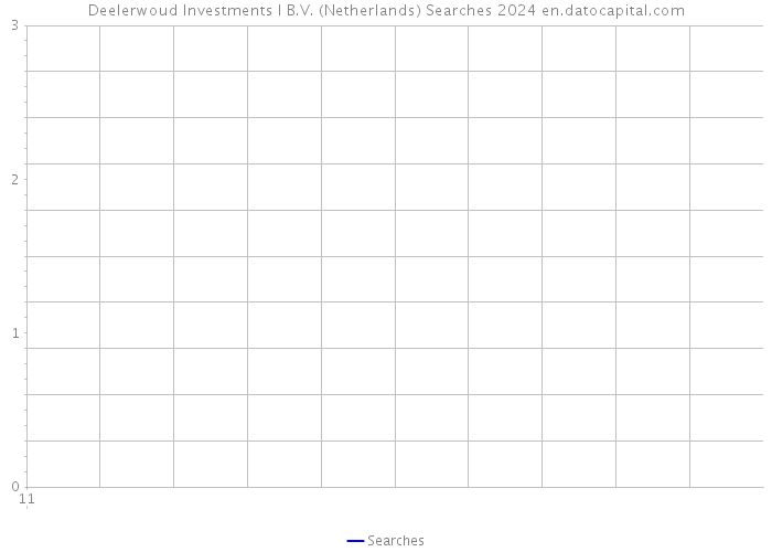 Deelerwoud Investments I B.V. (Netherlands) Searches 2024 